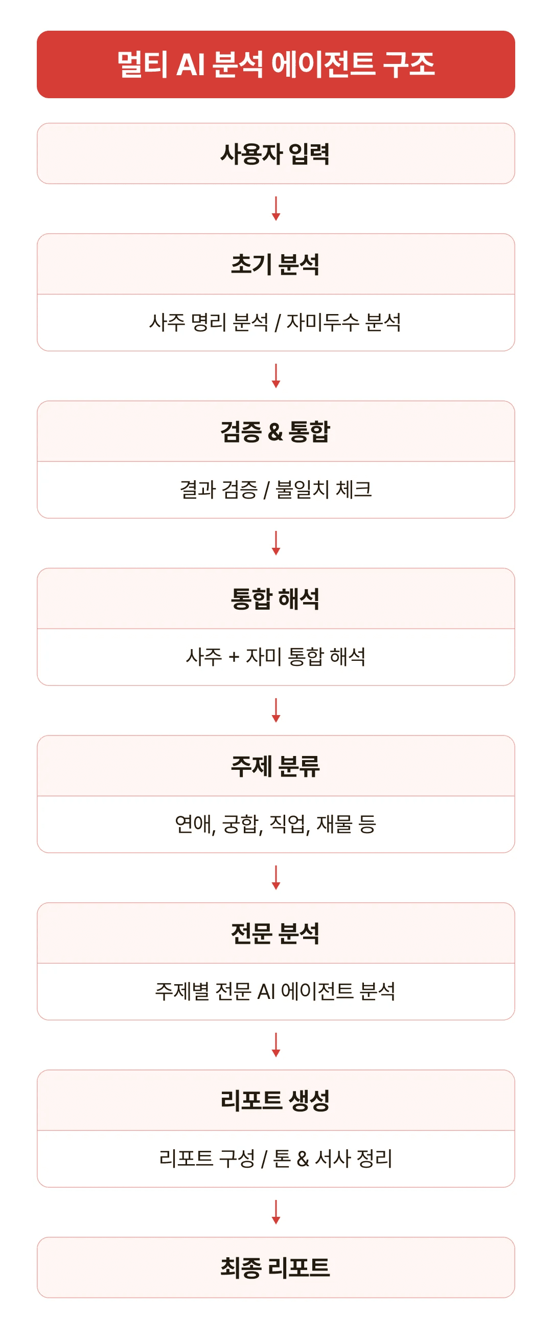 7단계 분석 프로세스